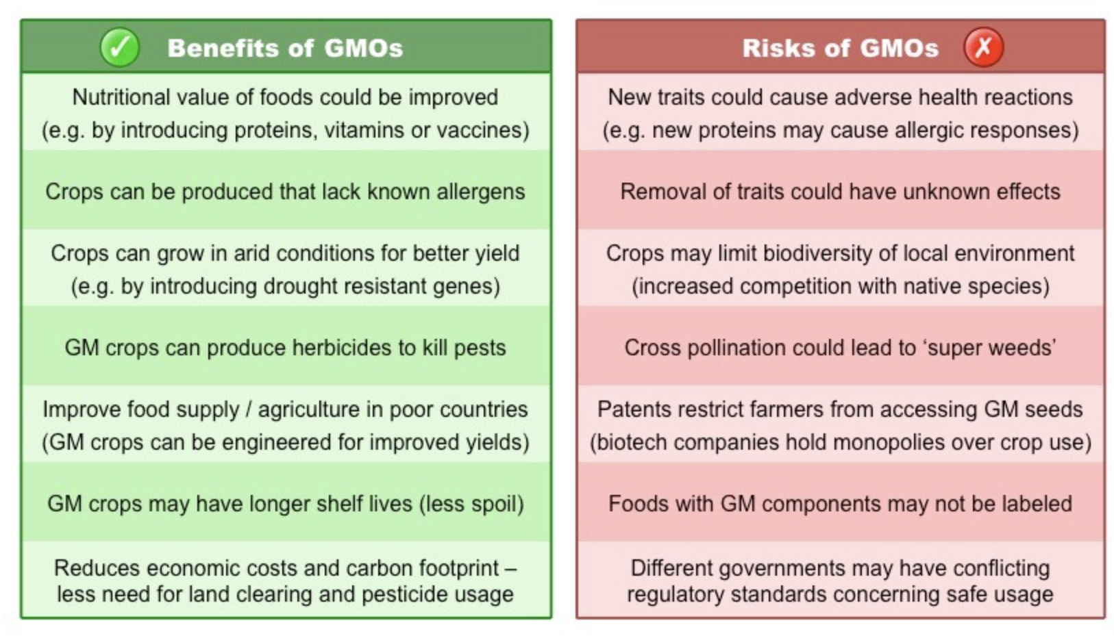 List of benifits and Risks of GMOs 