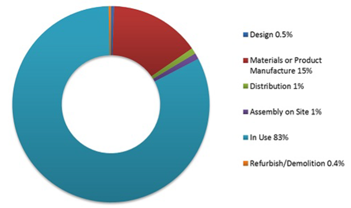 Current energy required for building constructions